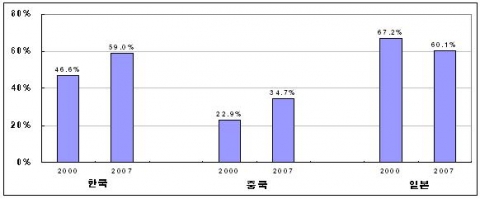 한ㆍ중ㆍ일 3국의 역내 총수출 대비 부품ㆍ소재 수출 비중 변화