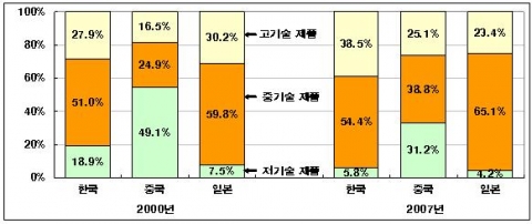 자국 역내 총수출에서 저ㆍ중ㆍ고기술 제품이 차지하는 비중