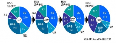 세계 GDP 대비 각국 GDP 비중 추이 자료: IMF (2009. 10.). World Economic Outlook.