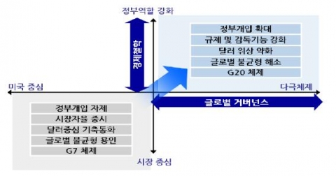 세계경제의 패러다임 변화