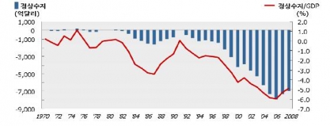 미국의 경상수지 적자 추이 자료: Bureau of Economic Analysis