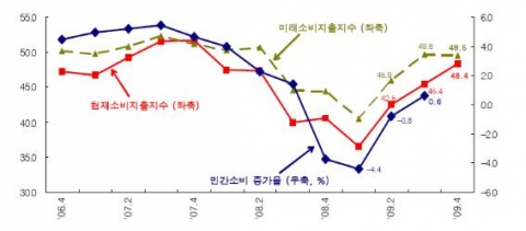 현재 및 미래 소비지출지수와 민간소비 증가율 자료: 삼성경제연구소; 한국은행, ECOS.