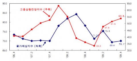 물가예상 및 고용상황전망 지수