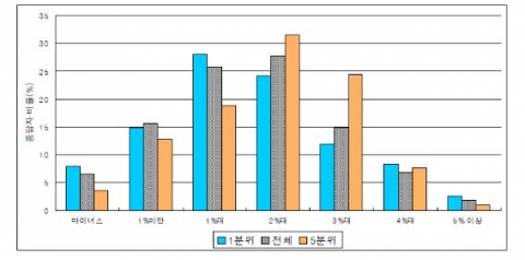 소득계층별 2010년 경제성장률 전망