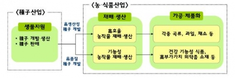 種子산업의 역할