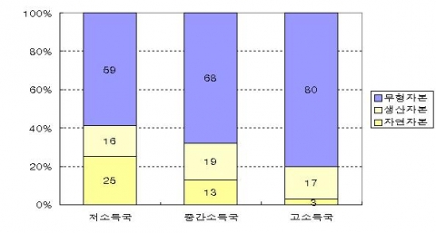 소득수준에 따른 국부의 원천 비교 (2000년 기준)