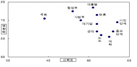 주요 기관의 신뢰도와 영향력