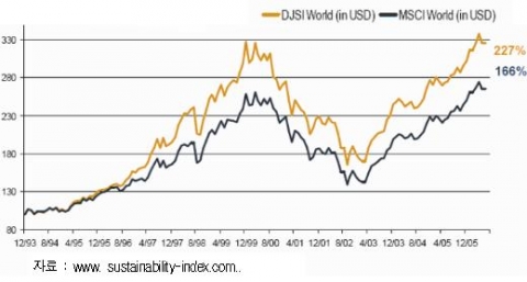 다우존스 SRI펀드(DJSI)와 일반 펀드(MSCI)의 수익률 비교