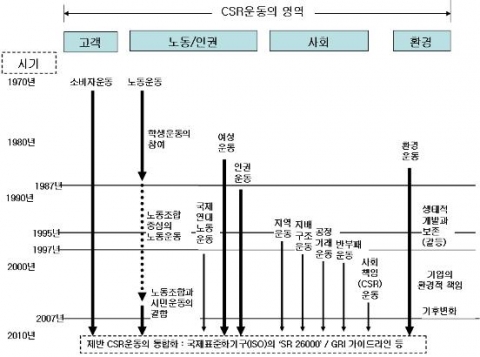 우리나라의 사회적 이슈와 사회적 책임(SR) 운동의 통합화 추세