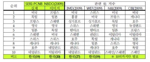 SERI-PCNB NBDO 국가브랜드 종합 순위