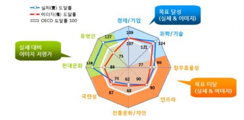 부문별 실체-이미지의 목표 (OECD國 평균) 도달률(%)