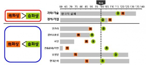 타화상(이미지-외국인 평가)과 자화상(한국인 평가)간 격차(%)