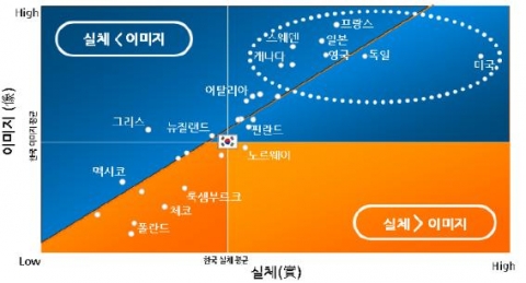 OECD 국가의 실체와 이미지 맵