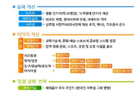 국가브랜드 실행전략