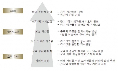 <그림 1> 미래 준비형 기업의 전체 상