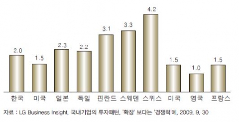 <그림 2> 2008년 주요 국가별 매출액 대비 R&D 비중(%)