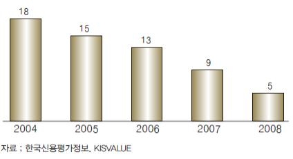 <그림 3> 국내 100대 기업 중 주식 보상 실시기업 비중(%)