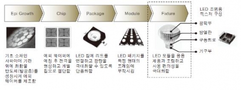 <그림 1> LED 조명의 생산 단계 및 LED 조명 픽스처의 구조