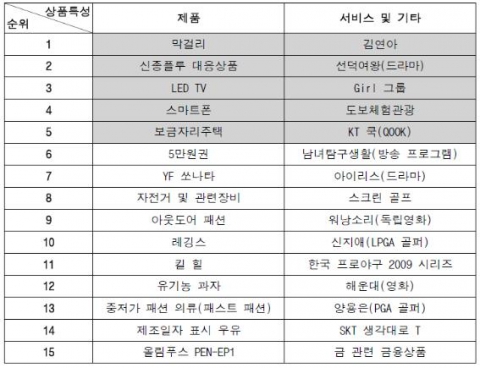 제품/서비스별 응답 결과