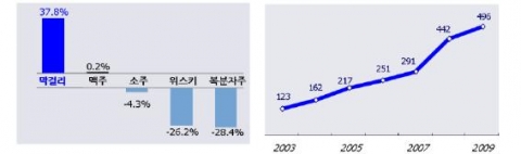 주종별 생산 증가율(좌) 막걸리 수출 증가 추이(우)