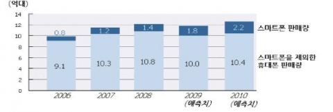 연도별 글로벌 휴대폰 판매량 추이