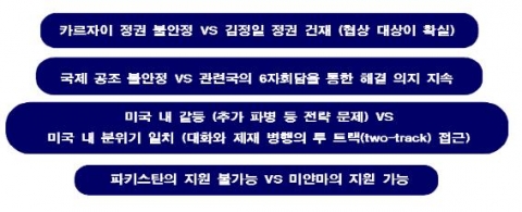 아프가니스탄 문제 VS 북핵 문제 상황 비교