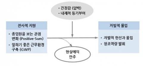 '배려 속의 몰입' 프로세스