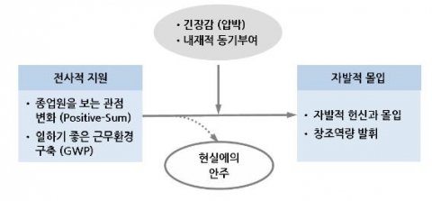 &#039;배려 속의 몰입&#039; 프로세스