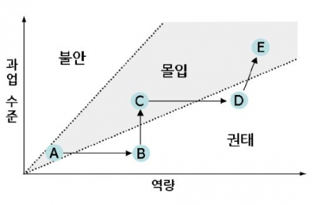 몰입상황에서 역량과 과업 수준의 관계