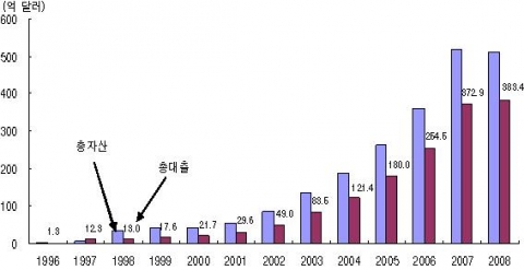 전세계 마이크로파이낸스 기관의 총자산, 총대출 규모 추이