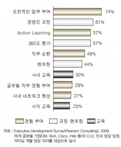 <그림 1> 리더 육성을 가속화시킬 수 있는 가장 효과적인 방법은?