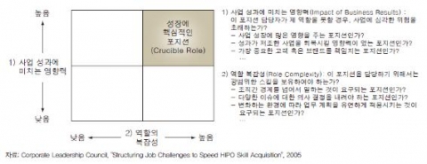 <그림 3> P&G Family Health Care의 핵심 포지션(Crucible Role) 선정