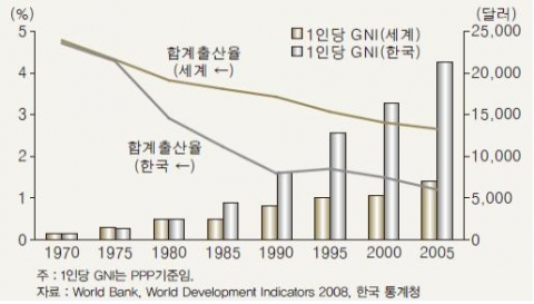 <그림 1> 소득과 출산율의 과거 추이