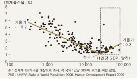 <그림 2> 소득과 출산율의 국가별 현황