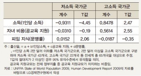 <표> 소득 구간별 출산율 결정 요인 추정