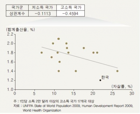 <그림 4> 자살률과 출산율 간의 상관 관계