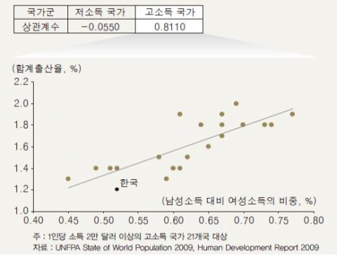 <그림 5> 여성의 경제적 지위와 출산율 간의 상관 관계