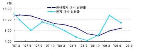 중국의 전기 및 전년동기 대비 경제성장률