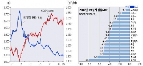 원/달러 환율 및 종합주가지수 추이(좌)
세계 주요국의 환율변동률 비교(우)