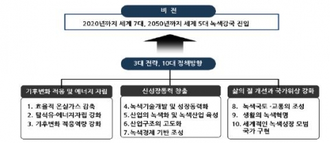 녹색성장 국가전략