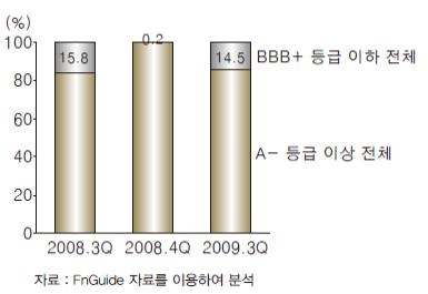 <그림 1> 신용등급 낮은 채권의 발행비중