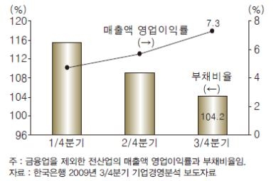 <그림 2> 2009년 분기별 매출액 영업이익률과 부채비율