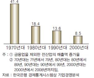 <그림 3> 시기별 매출액 증가율(%)