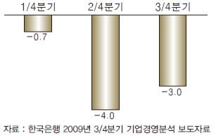 <그림 4> 2009년 분기별 매출액 증가율(%)