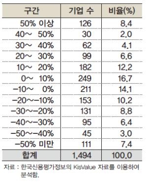 <표 1> 매출액 증가율의 분포 (2009년 1월~9월)