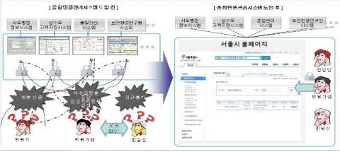 서울시, ‘종합민원관리시스템’ 구축…1월1일부터 서비스 개시