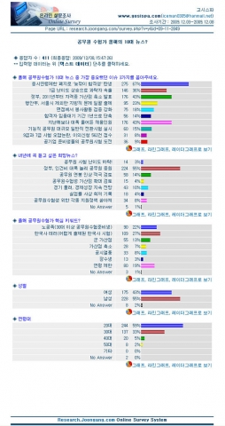 ▲ 설명 : 에듀스파가 서울신문, 고시기획, 공무원합격따라잡기 카페와 함께 수험생 411명을 대상으로 올해의 10대 뉴스를 선정해 발표했다.