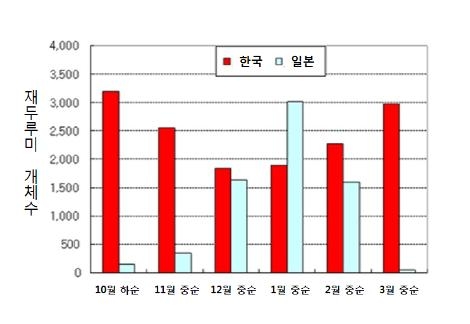 한국과 일본에서의 시기별 재두루미 월동개체군 수 (출처: 국립생물자원관․한국두루미네트워크)