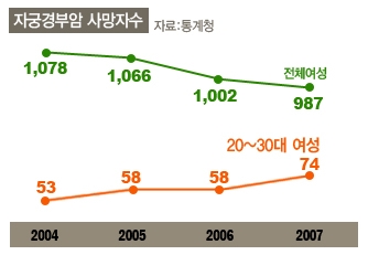 자궁경부암 연도별 사망자수[통계청]