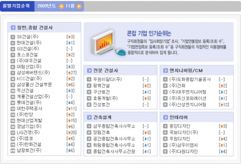 “SK건설, 현대건설 제치고 취업 인기순위 1위”…건설취업 콘잡